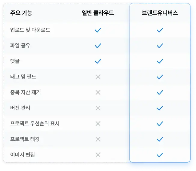 일반 클라우드와 브랜드유니버스 기능 비교